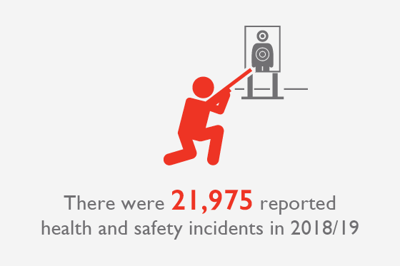There were 21,975 reported health and safety incidents in 2018/19